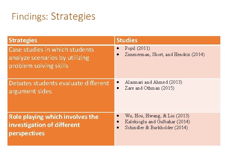 Findings: Strategies Case studies in which students analyze scenarios by utilizing problem solving skills