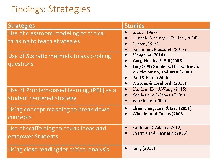 Findings: Strategies Use of classroom modeling of critical thinking to teach strategies Studies Use