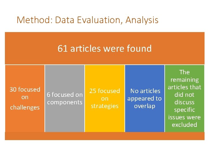 Method: Data Evaluation, Analysis 61 articles were found 30 focused 25 focused 6 focused