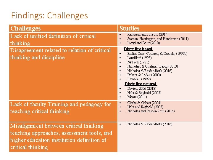 Findings: Challenges Studies Lack of unified definition of critical thinking Disagreement related to relation
