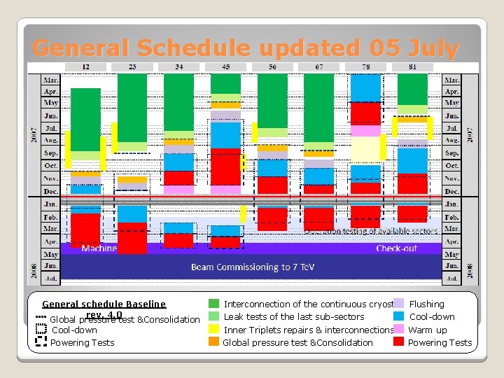 General Schedule updated 05 July General schedule Baseline rev. 4. 0 Global pressure test