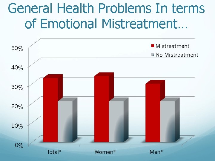 General Health Problems In terms of Emotional Mistreatment… 