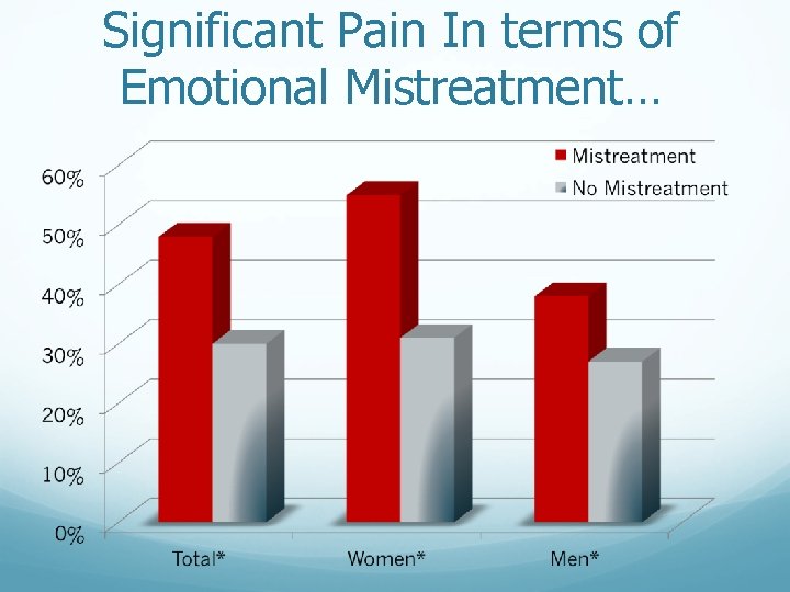 Significant Pain In terms of Emotional Mistreatment… 