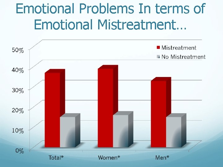 Emotional Problems In terms of Emotional Mistreatment… 