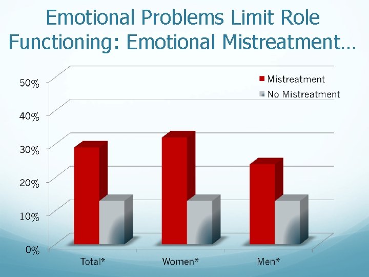 Emotional Problems Limit Role Functioning: Emotional Mistreatment… 