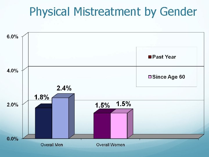 Physical Mistreatment by Gender 