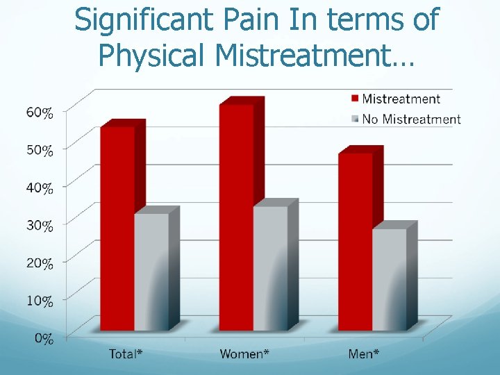 Significant Pain In terms of Physical Mistreatment… 