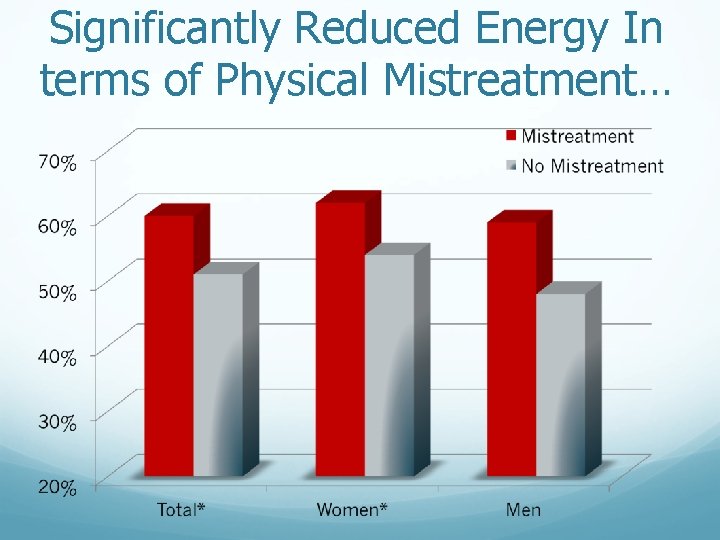 Significantly Reduced Energy In terms of Physical Mistreatment… 