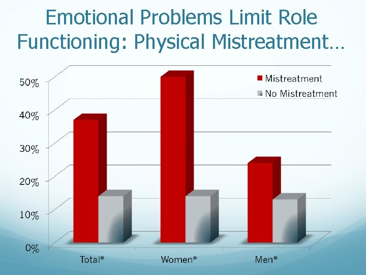 Emotional Problems Limit Role Functioning: Physical Mistreatment… 