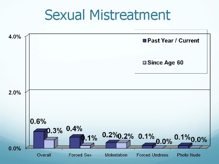 Sexual Mistreatment 