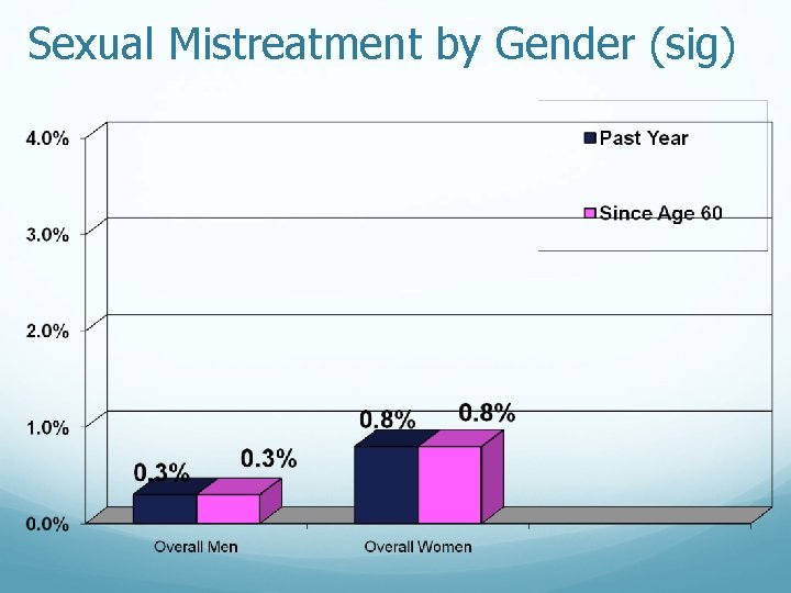 Sexual Mistreatment by Gender (sig) 