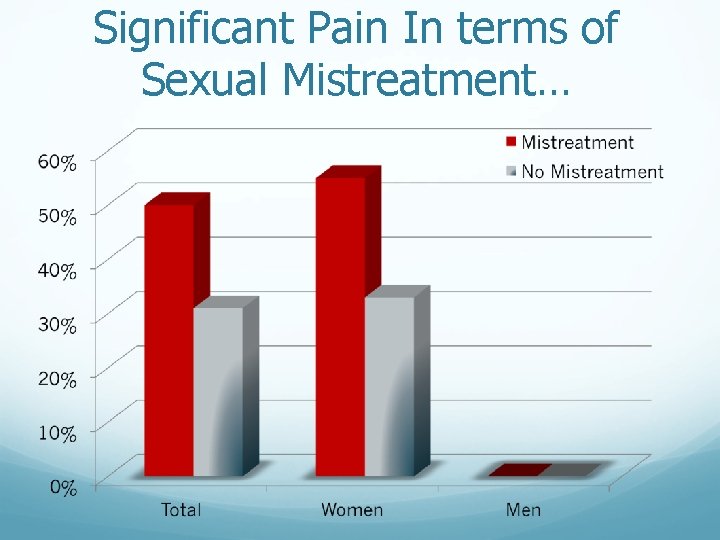 Significant Pain In terms of Sexual Mistreatment… 