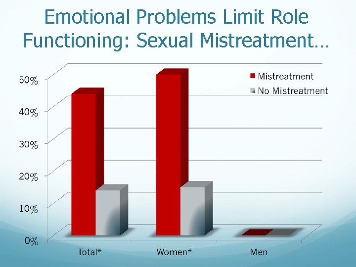 Emotional Problems Limit Role Functioning: Sexual Mistreatment… 