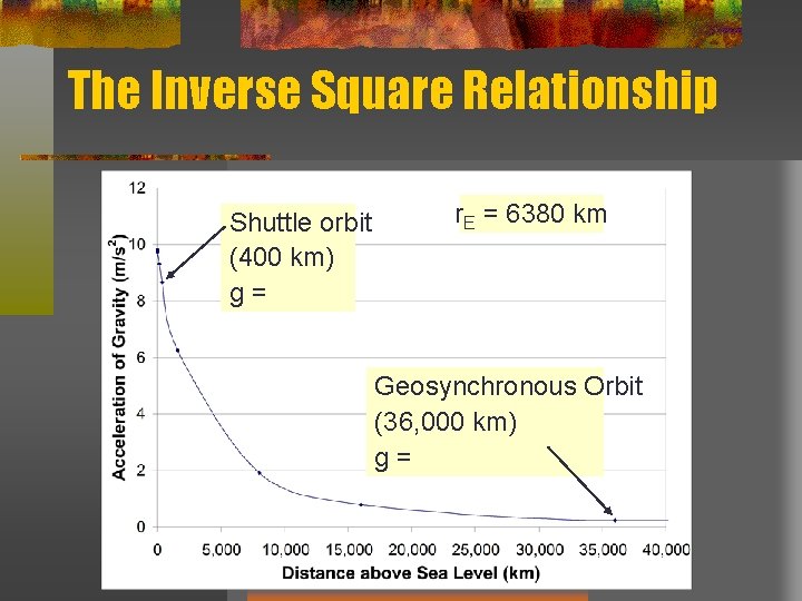 The Inverse Square Relationship Shuttle orbit (400 km) g= r. E = 6380 km The Inverse Square Relationship Shuttle orbit (400 km) g= r. E = 6380 km