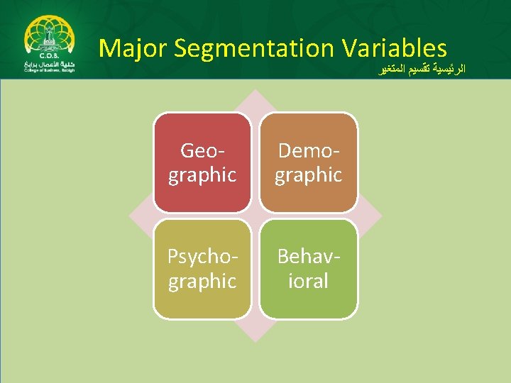 Major Segmentation Variables ﺍﻟﻤﺘﻐﻴﺮ ﺗﻘﺴﻴﻢ ﺍﻟﺮﺋﻴﺴﻴﺔ Geographic Demographic Psychographic Behavioral 