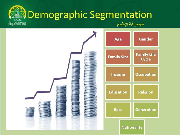 Demographic Segmentation ﺍﻹﻧﻘﺴﺎﻡ ﺍﻟﺪﻳﻤﻐﺮﺍﻓﻴﺔ Age Gender Family Size Family Life Cycle Income Occupation Education