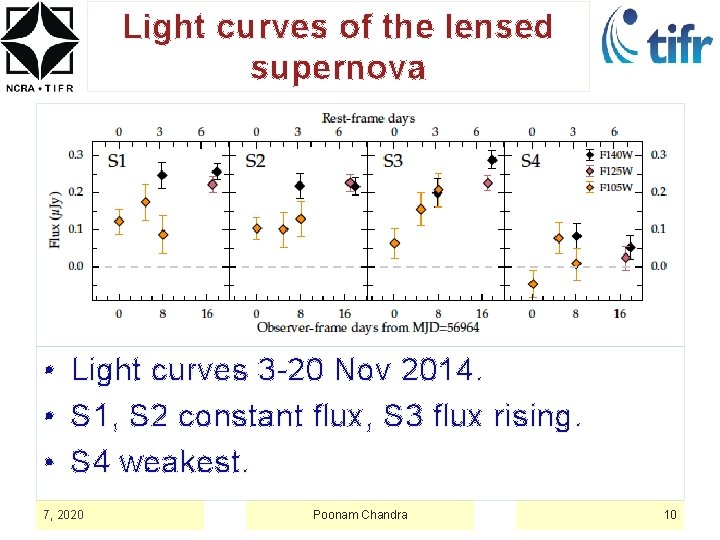 Light curves of the lensed supernova • Light curves 3 -20 Nov 2014. •