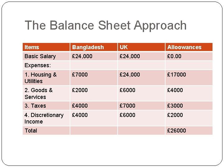 The Balance Sheet Approach Items Bangladesh UK Alloowances Basic Salary £ 24, 000 £