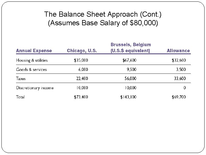 The Balance Sheet Approach (Cont. ) (Assumes Base Salary of $80, 000) 