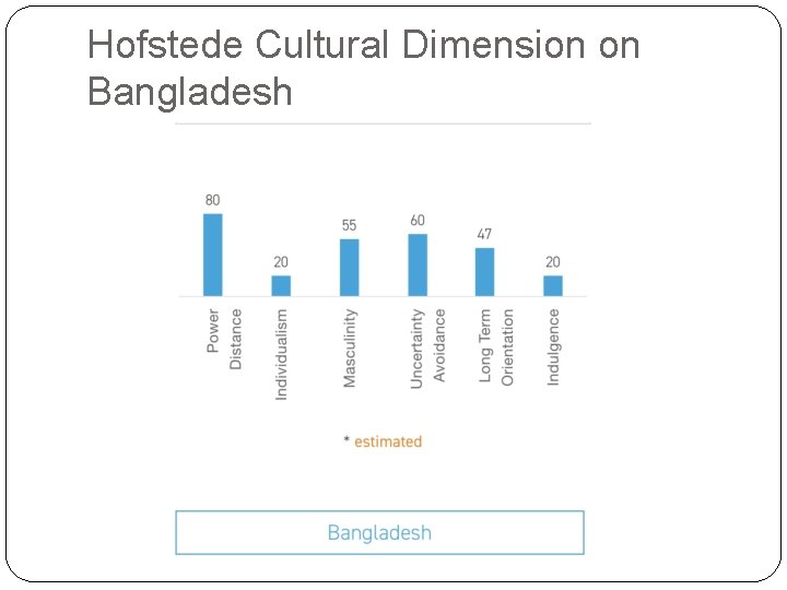 Hofstede Cultural Dimension on Bangladesh 