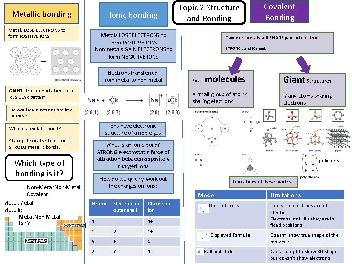Metallic bonding Metals LOSE ELECTRONS to form POSITIVE IONS Ionic bonding Topic 2 Structure