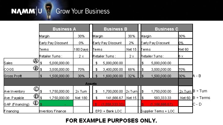 Business A COGS Gross Profit Ave Inventory Ave. Payable GAP (Financing) Financing A B