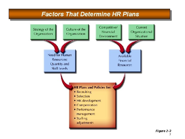 Factors That Determine HR Plans Figure 2– 3 7 