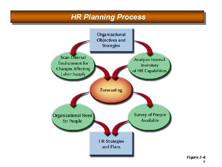 HR Planning Process Figure 2– 6 9 