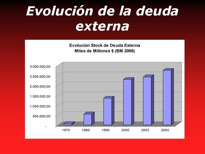 Evolución de la deuda externa 