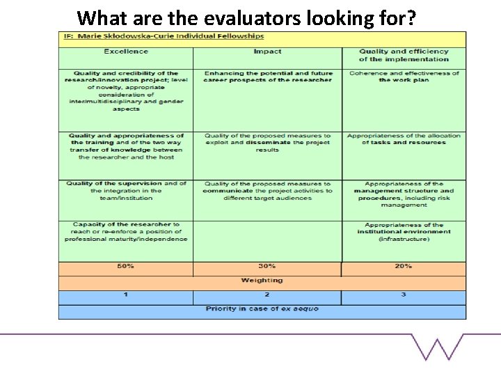 What are the evaluators looking for? 