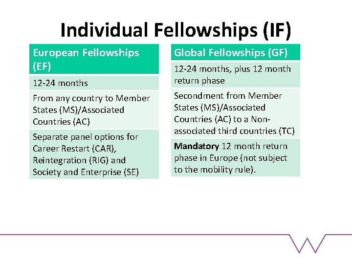 Individual Fellowships (IF) European Fellowships (EF) 12 -24 months From any country to Member