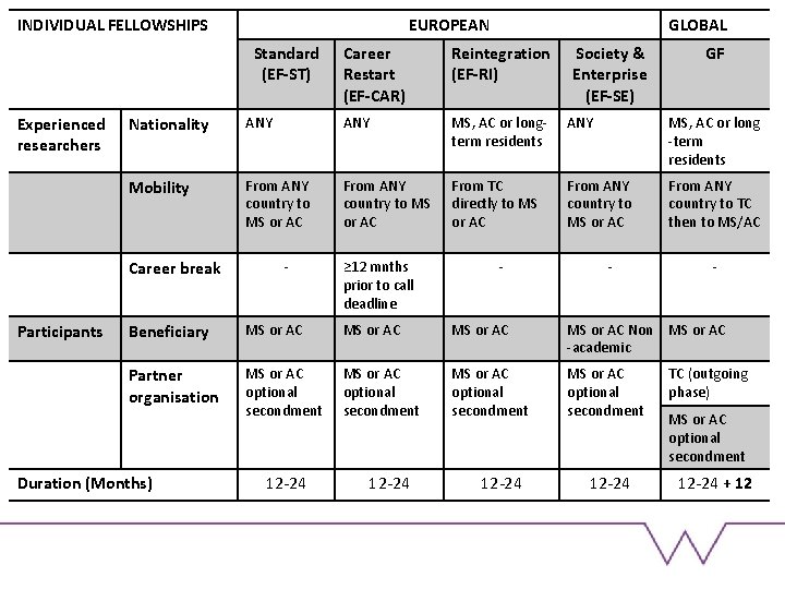 INDIVIDUAL FELLOWSHIPS EUROPEAN Standard (EF-ST) Experienced researchers Career Restart (EF-CAR) Reintegration (EF-RI) Society &