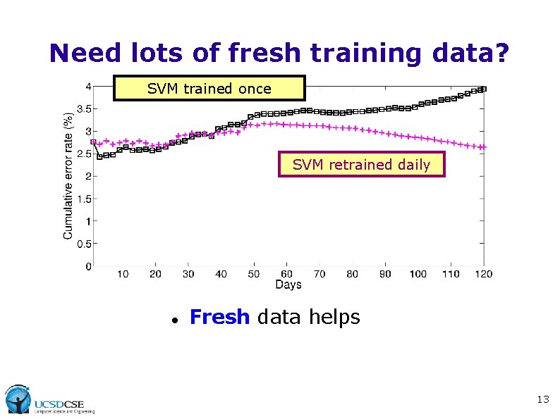 Need lots of fresh training data? SVM trained once SVM retrained daily Fresh data Need lots of fresh training data? SVM trained once SVM retrained daily Fresh data