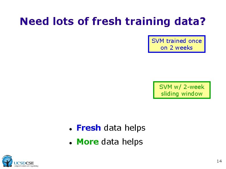 Need lots of fresh training data? SVM trained once on 2 weeks SVM w/