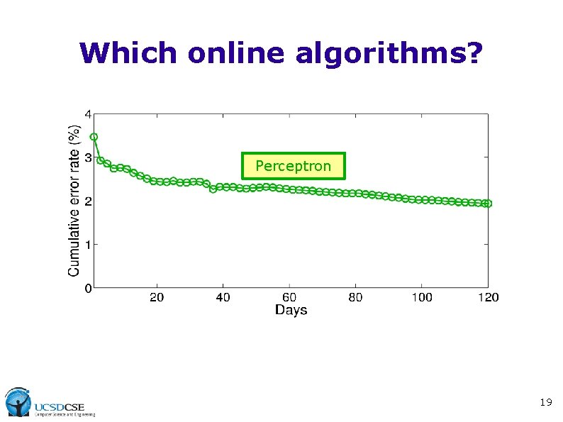 Which online algorithms? Perceptron 19 