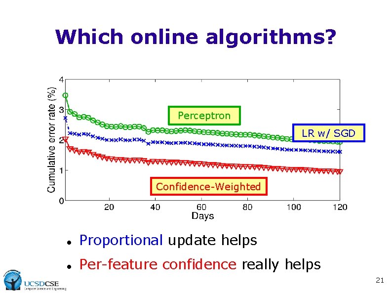 Which online algorithms? Perceptron LR w/ SGD Confidence-Weighted Proportional update helps Per-feature confidence really