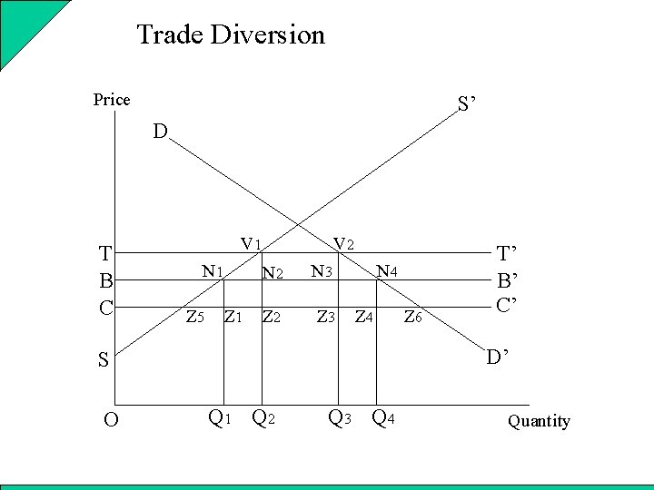 Trade Diversion Price S’ D T B C V 1 N 1 Z 5
