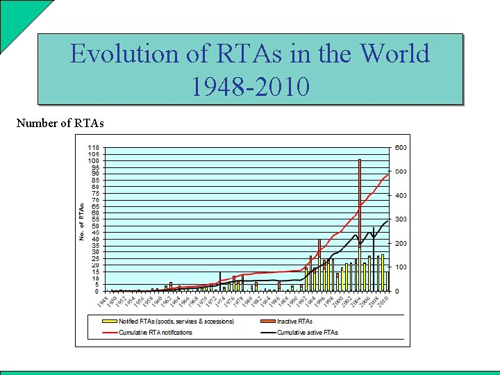 Evolution of RTAs in the World 1948 -2010 Number of RTAs 
