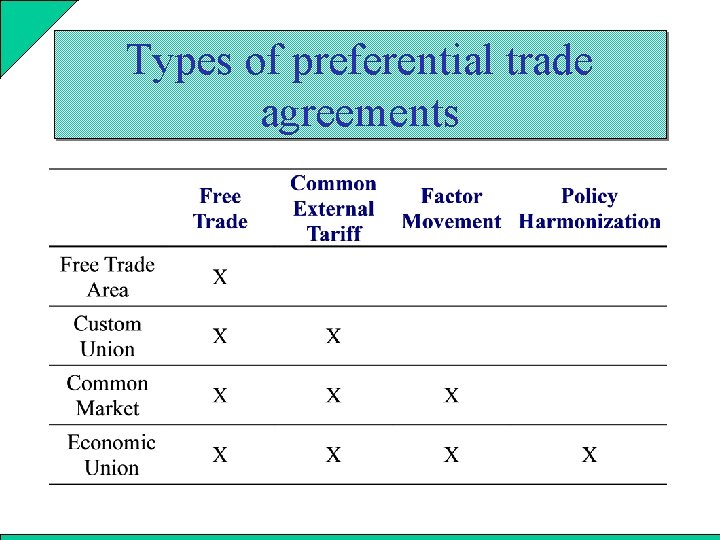 Types of preferential trade agreements 