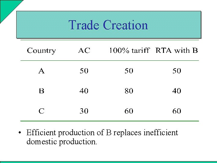Trade Creation • Efficient production of B replaces inefficient domestic production. 