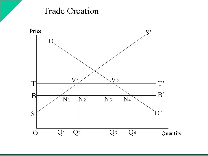 Trade Creation Price S’ D V 1 T B N 1 N 2 V
