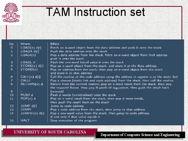 TAM Instruction set UNIVERSITY OF SOUTH CAROLINA Department of Computer Science and Engineering 