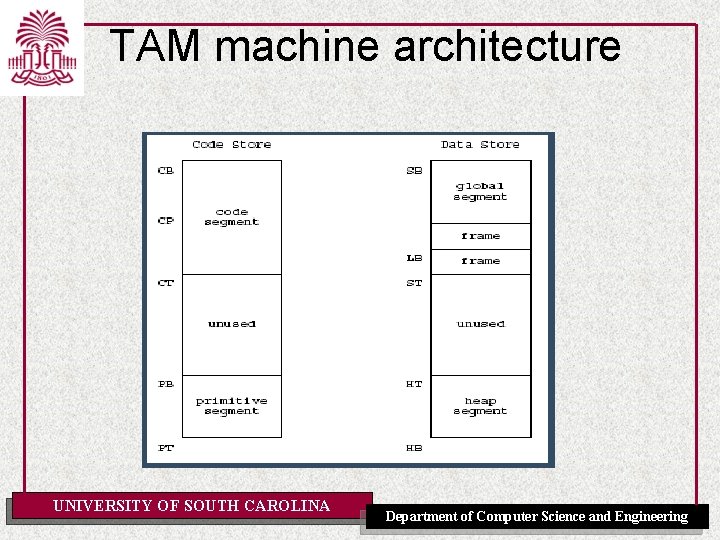 TAM machine architecture UNIVERSITY OF SOUTH CAROLINA Department of Computer Science and Engineering 