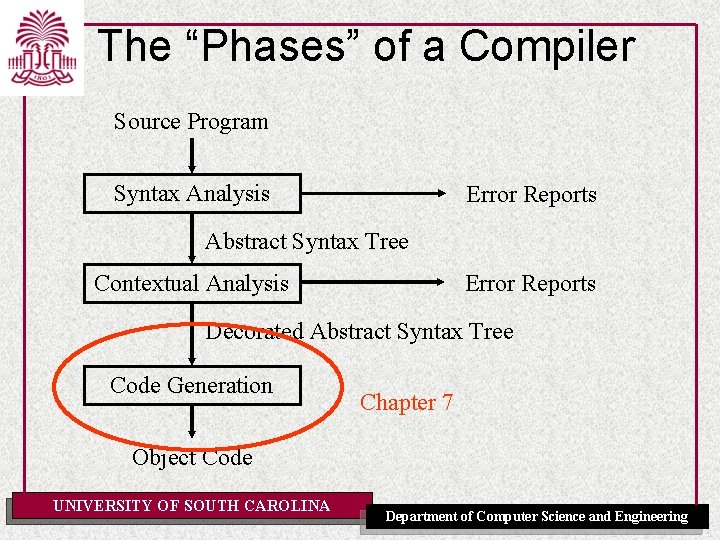 The “Phases” of a Compiler Source Program Syntax Analysis Error Reports Abstract Syntax Tree