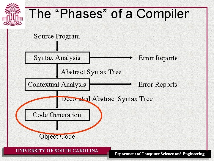 The “Phases” of a Compiler Source Program Syntax Analysis Error Reports Abstract Syntax Tree