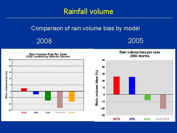 Rainfall volume Comparison of rain volume bias by model 2008 2005 