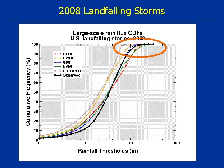 2008 Landfalling Storms 50% level Difference between obs rain value and fcst rain value
