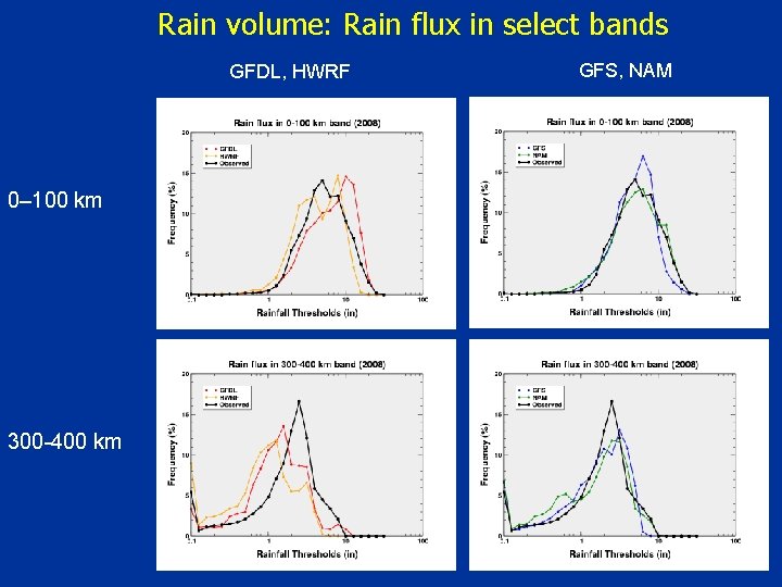 Rain volume: Rain flux in select bands GFDL, HWRF 0– 100 km 300 -400