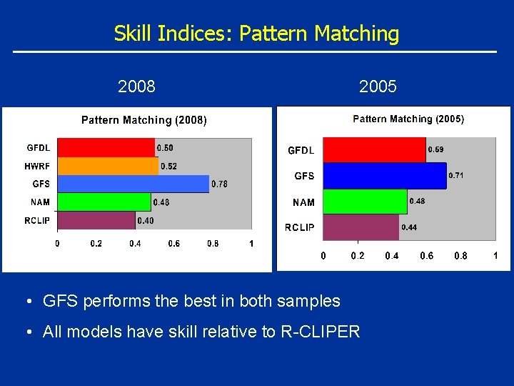 Skill Indices: Pattern Matching 2008 2005 • GFS performs the best in both samples