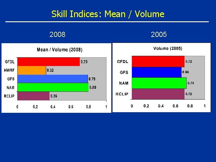 Skill Indices: Mean / Volume 2008 2005 